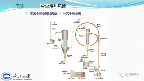 精品PPT 典型干燥系统粉尘防爆及其早期预警技术探讨——以上海网络技术应用为例