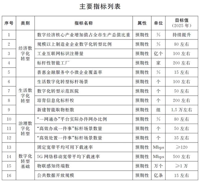 赋能未来 从上海“十四五”规划看5G网络深度覆盖与城市转型